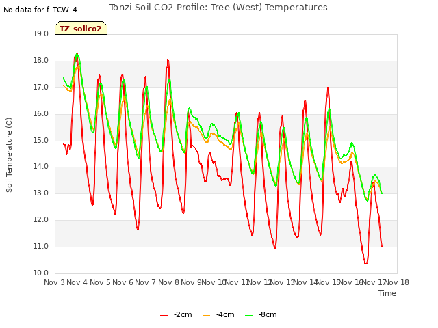 plot of Tonzi Soil CO2 Profile: Tree (West) Temperatures