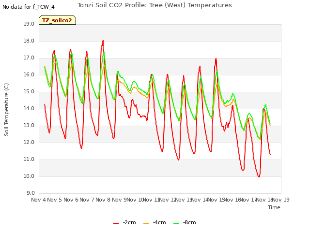 plot of Tonzi Soil CO2 Profile: Tree (West) Temperatures