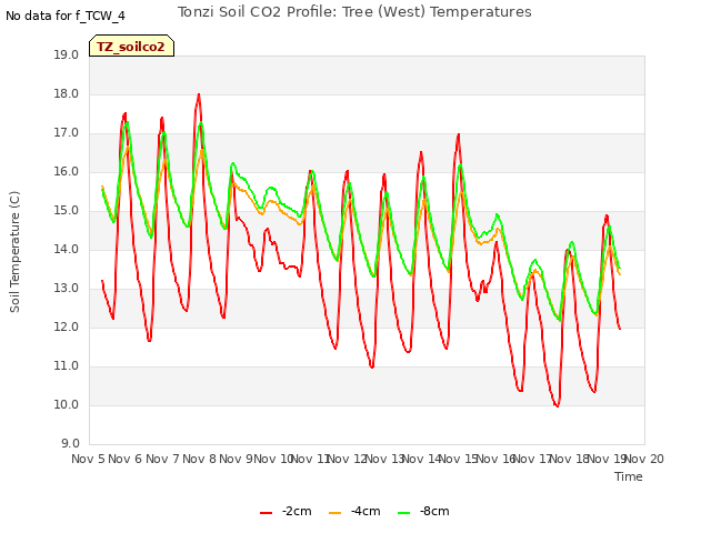 plot of Tonzi Soil CO2 Profile: Tree (West) Temperatures
