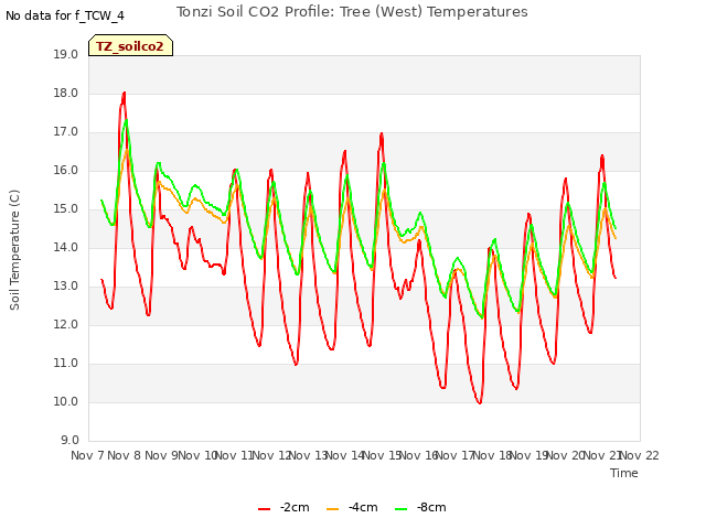 plot of Tonzi Soil CO2 Profile: Tree (West) Temperatures