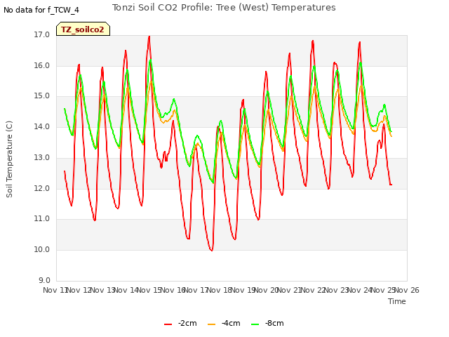 plot of Tonzi Soil CO2 Profile: Tree (West) Temperatures