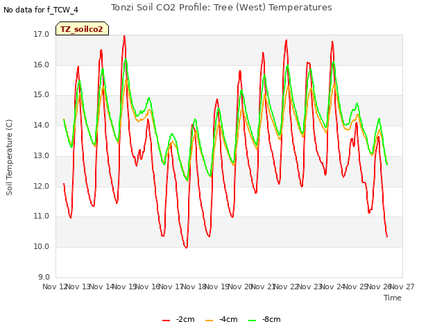 plot of Tonzi Soil CO2 Profile: Tree (West) Temperatures