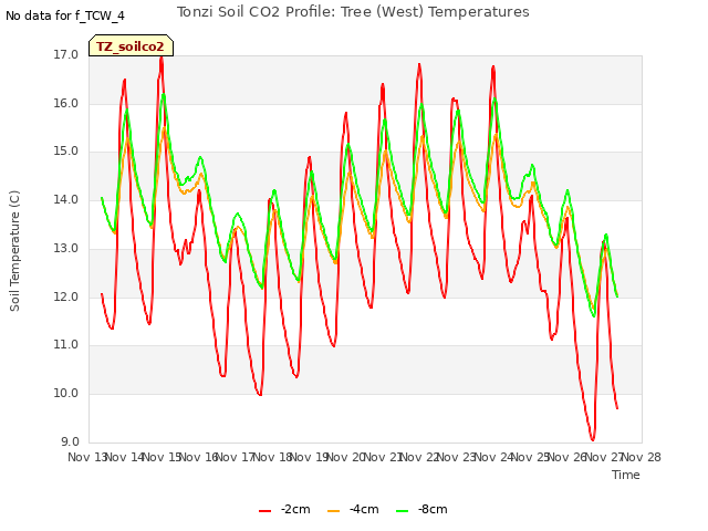 plot of Tonzi Soil CO2 Profile: Tree (West) Temperatures