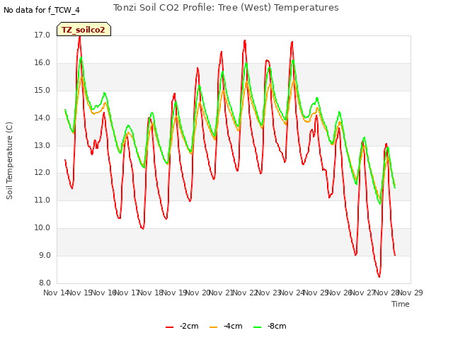 plot of Tonzi Soil CO2 Profile: Tree (West) Temperatures