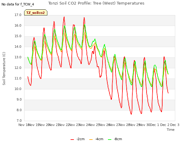 plot of Tonzi Soil CO2 Profile: Tree (West) Temperatures