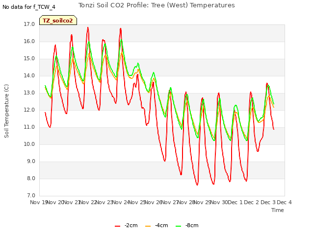 plot of Tonzi Soil CO2 Profile: Tree (West) Temperatures