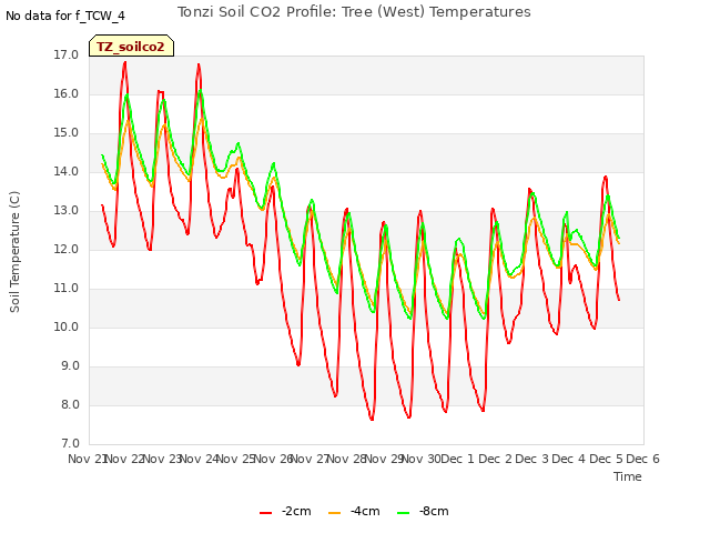 plot of Tonzi Soil CO2 Profile: Tree (West) Temperatures