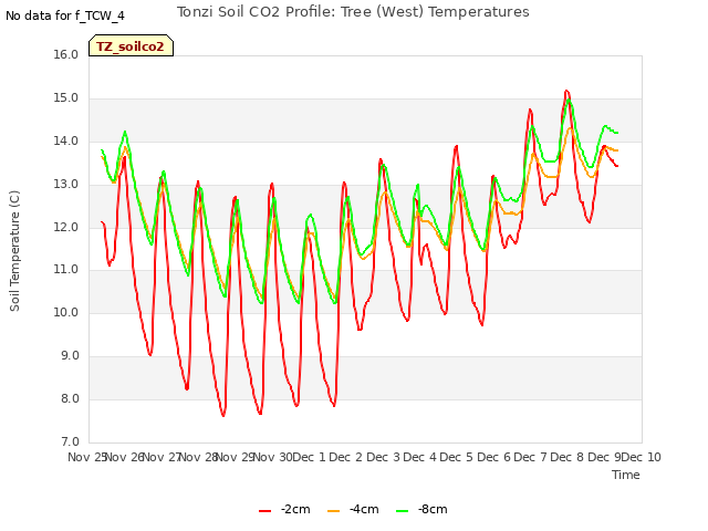 plot of Tonzi Soil CO2 Profile: Tree (West) Temperatures