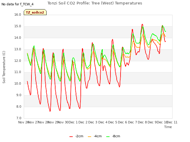 plot of Tonzi Soil CO2 Profile: Tree (West) Temperatures