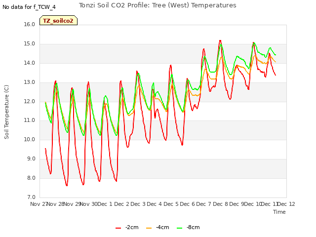 plot of Tonzi Soil CO2 Profile: Tree (West) Temperatures