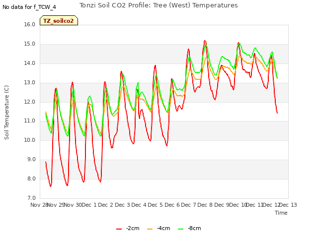 plot of Tonzi Soil CO2 Profile: Tree (West) Temperatures