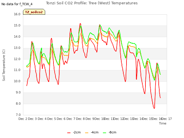 plot of Tonzi Soil CO2 Profile: Tree (West) Temperatures