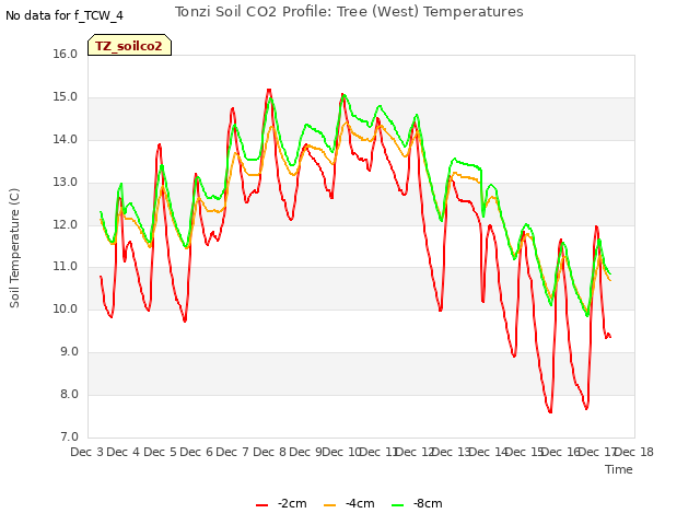 plot of Tonzi Soil CO2 Profile: Tree (West) Temperatures