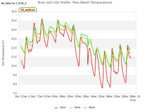 plot of Tonzi Soil CO2 Profile: Tree (West) Temperatures