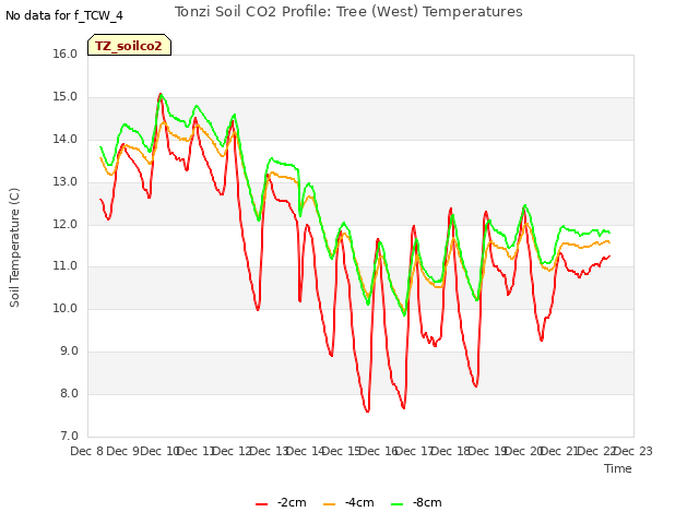 plot of Tonzi Soil CO2 Profile: Tree (West) Temperatures