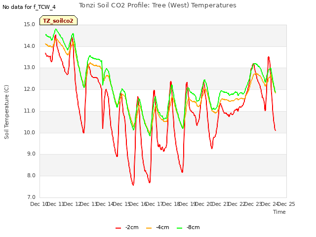 plot of Tonzi Soil CO2 Profile: Tree (West) Temperatures