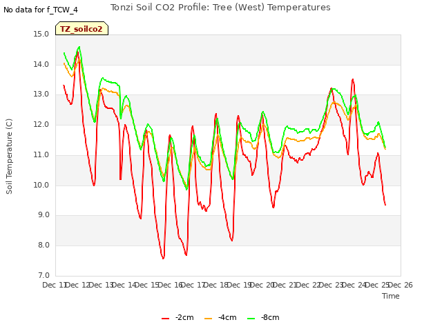 plot of Tonzi Soil CO2 Profile: Tree (West) Temperatures