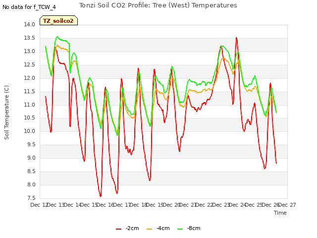 plot of Tonzi Soil CO2 Profile: Tree (West) Temperatures