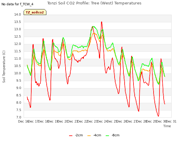 plot of Tonzi Soil CO2 Profile: Tree (West) Temperatures