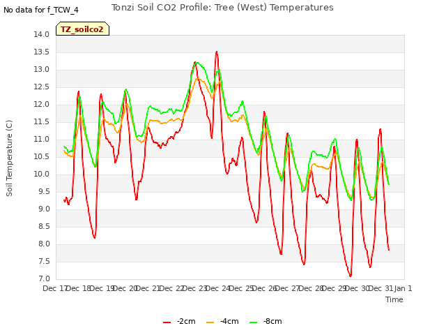 plot of Tonzi Soil CO2 Profile: Tree (West) Temperatures