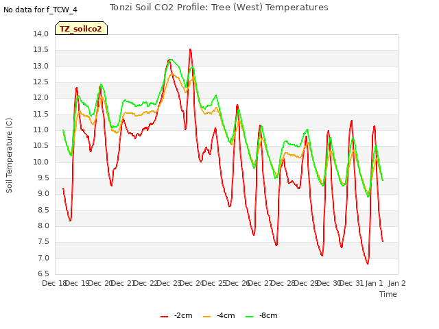 plot of Tonzi Soil CO2 Profile: Tree (West) Temperatures