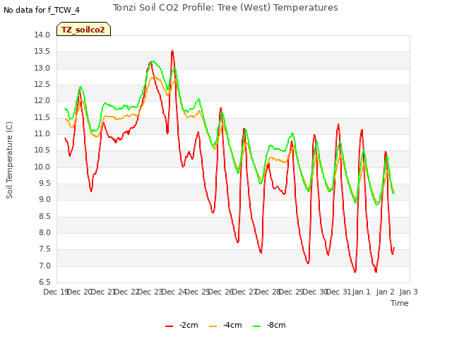 plot of Tonzi Soil CO2 Profile: Tree (West) Temperatures