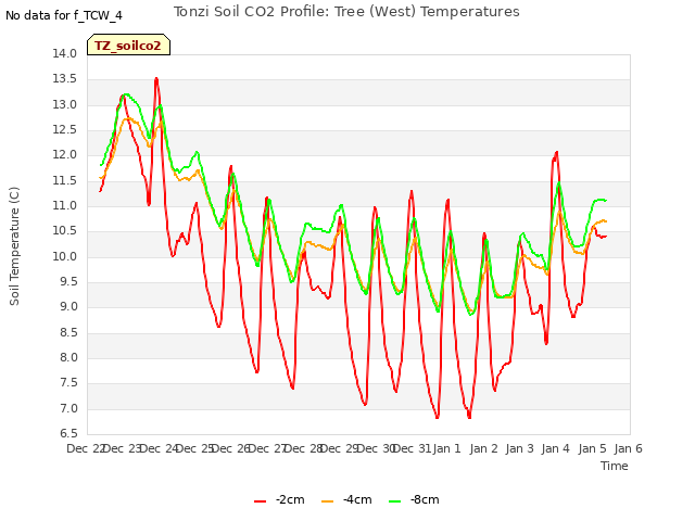 plot of Tonzi Soil CO2 Profile: Tree (West) Temperatures