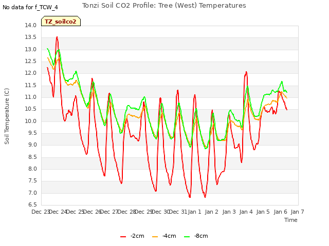 plot of Tonzi Soil CO2 Profile: Tree (West) Temperatures