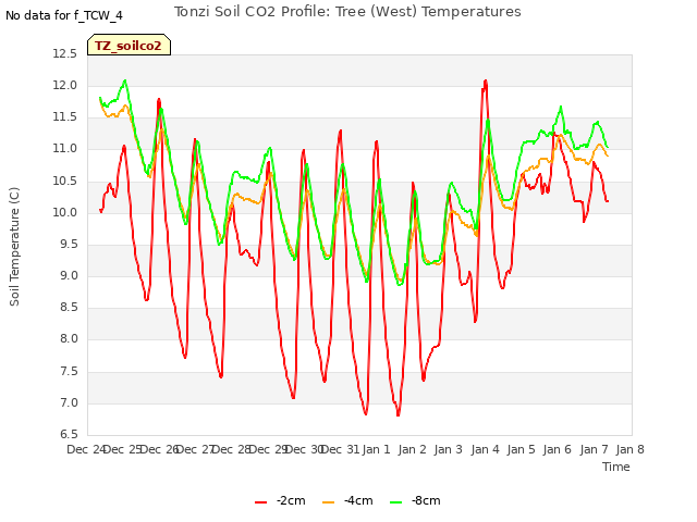 plot of Tonzi Soil CO2 Profile: Tree (West) Temperatures