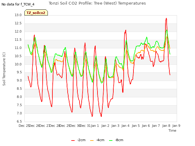 plot of Tonzi Soil CO2 Profile: Tree (West) Temperatures