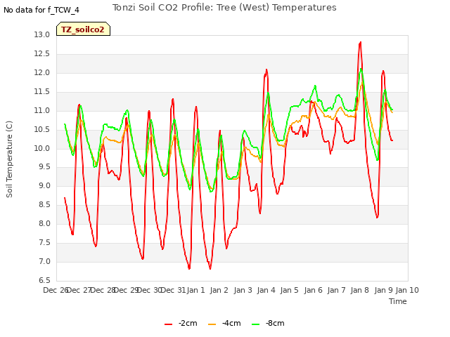 plot of Tonzi Soil CO2 Profile: Tree (West) Temperatures