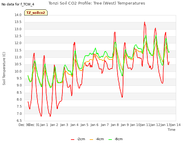 plot of Tonzi Soil CO2 Profile: Tree (West) Temperatures