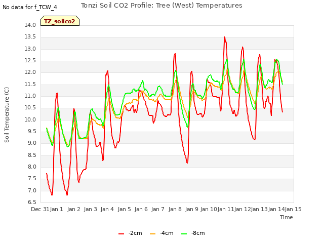 plot of Tonzi Soil CO2 Profile: Tree (West) Temperatures