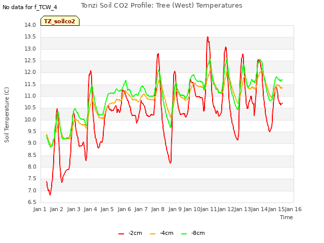 plot of Tonzi Soil CO2 Profile: Tree (West) Temperatures