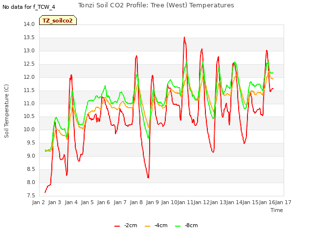 plot of Tonzi Soil CO2 Profile: Tree (West) Temperatures