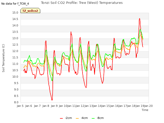 plot of Tonzi Soil CO2 Profile: Tree (West) Temperatures