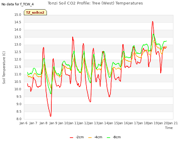 plot of Tonzi Soil CO2 Profile: Tree (West) Temperatures