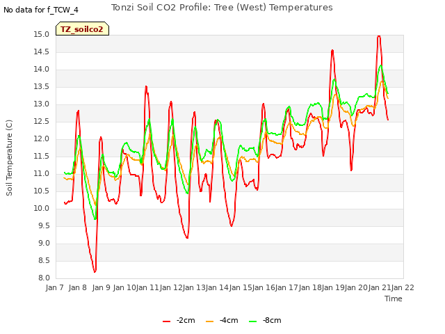 plot of Tonzi Soil CO2 Profile: Tree (West) Temperatures