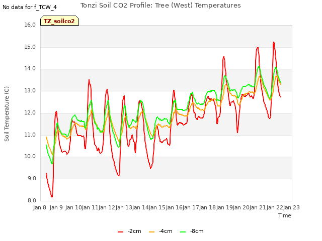 plot of Tonzi Soil CO2 Profile: Tree (West) Temperatures