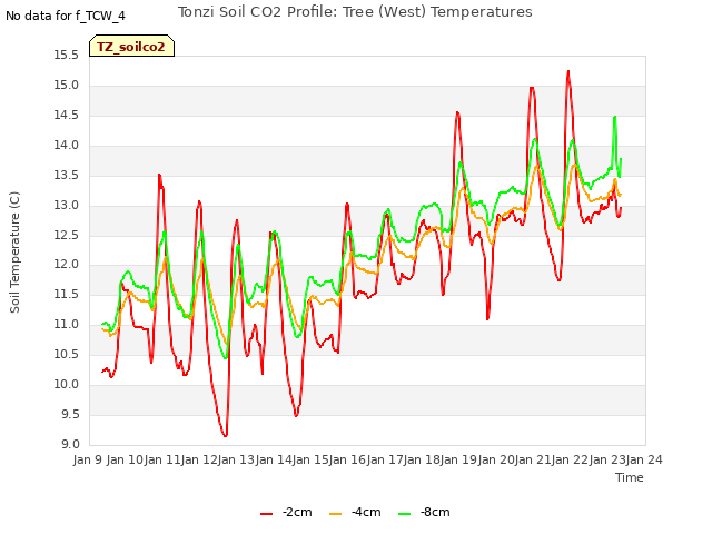 plot of Tonzi Soil CO2 Profile: Tree (West) Temperatures