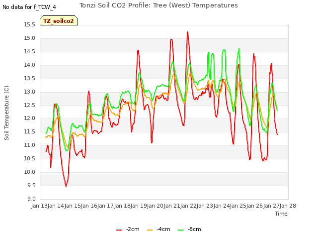 plot of Tonzi Soil CO2 Profile: Tree (West) Temperatures