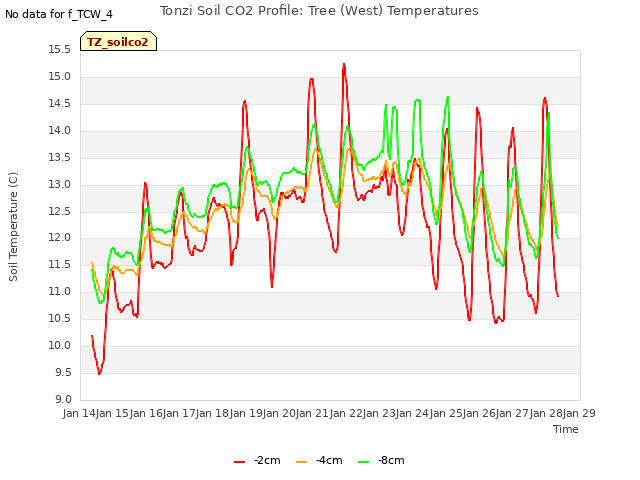 plot of Tonzi Soil CO2 Profile: Tree (West) Temperatures