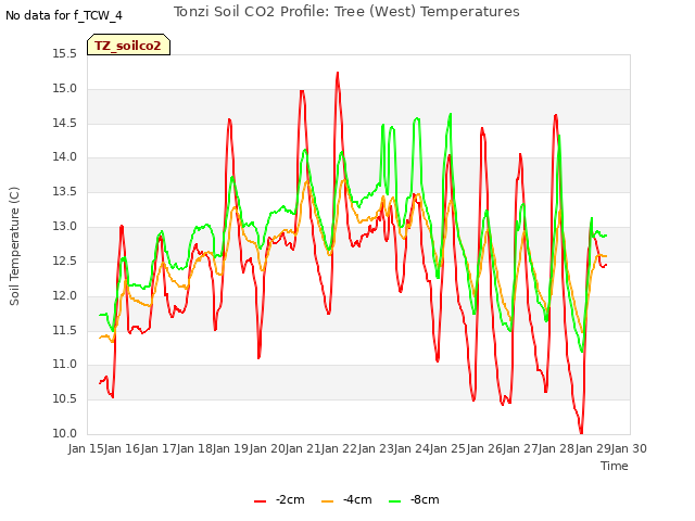 plot of Tonzi Soil CO2 Profile: Tree (West) Temperatures