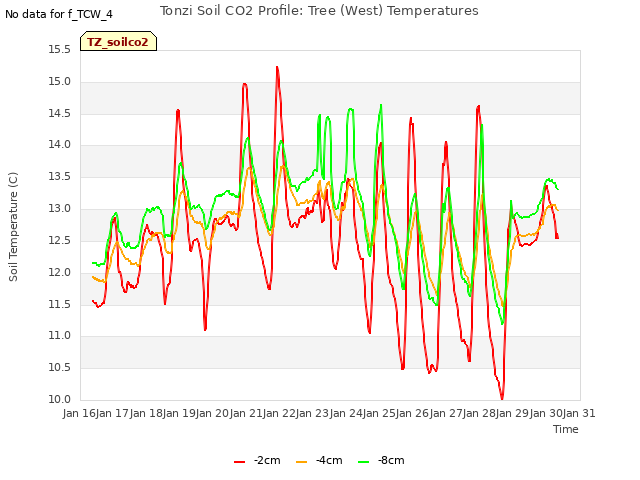 plot of Tonzi Soil CO2 Profile: Tree (West) Temperatures