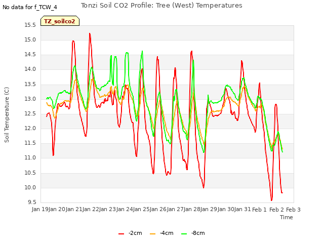 plot of Tonzi Soil CO2 Profile: Tree (West) Temperatures