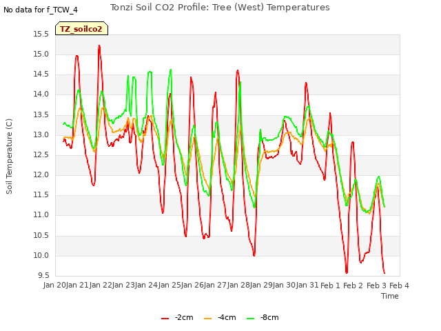 plot of Tonzi Soil CO2 Profile: Tree (West) Temperatures
