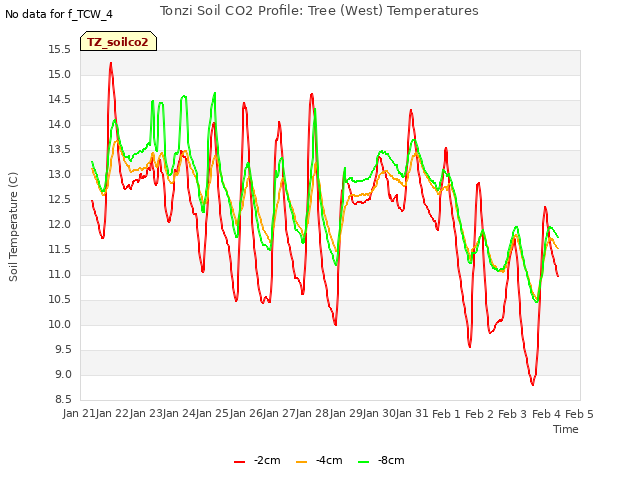 plot of Tonzi Soil CO2 Profile: Tree (West) Temperatures