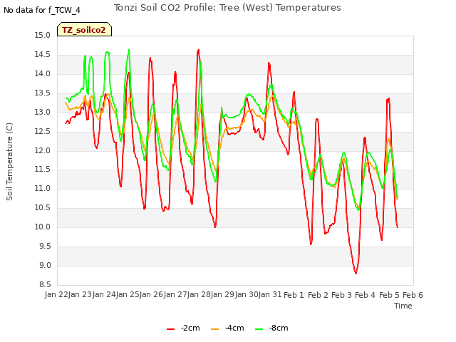 plot of Tonzi Soil CO2 Profile: Tree (West) Temperatures