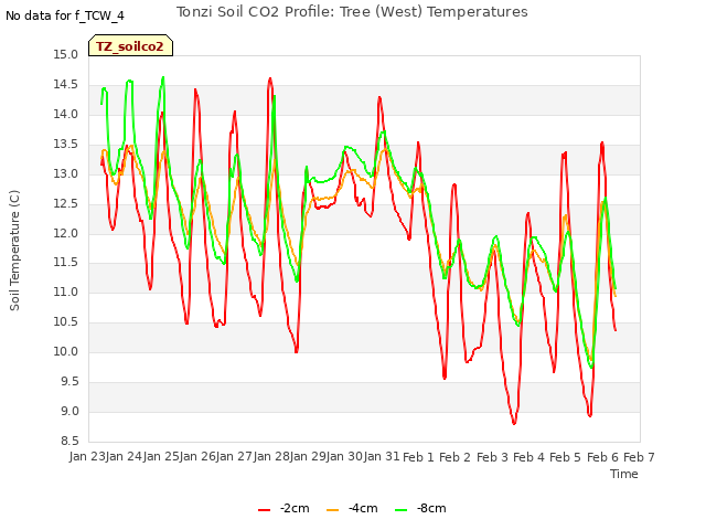 plot of Tonzi Soil CO2 Profile: Tree (West) Temperatures