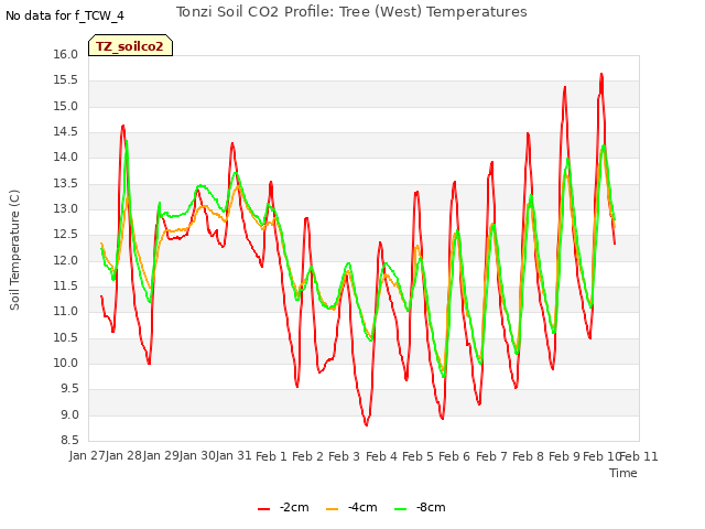 plot of Tonzi Soil CO2 Profile: Tree (West) Temperatures